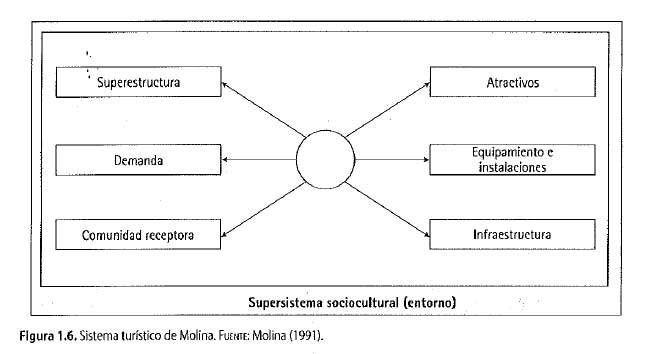Sistema turístico de Molina