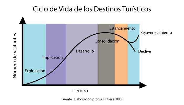 Qué es la Teoría del Ciclo de Vida de los Destinos Turísticos de Richard  Butler? - Entorno Turístico