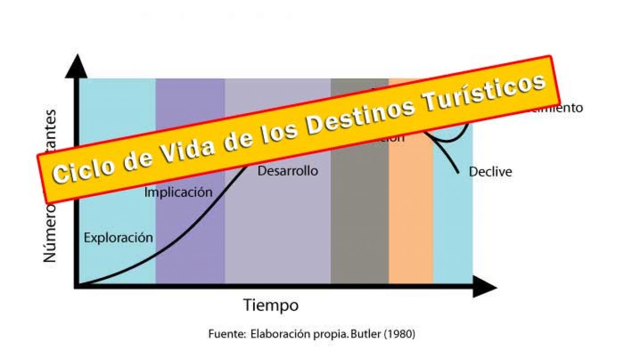 Qué es la Teoría del Ciclo de Vida de los Destinos Turísticos de Richard  Butler? - Entorno Turístico