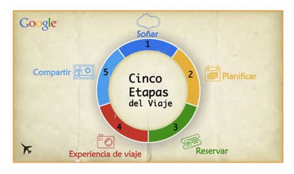 Fases Del Ciclo De Los Viajes De Google Entorno Tur stico Fases Del Ciclo De Los Viajes De Google Entorno Tur stico