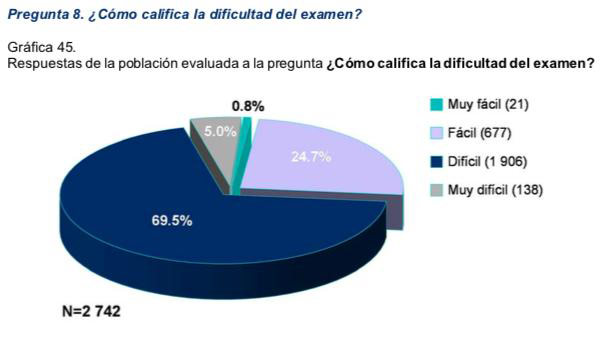 Grafica CENEVAL de turismo 2