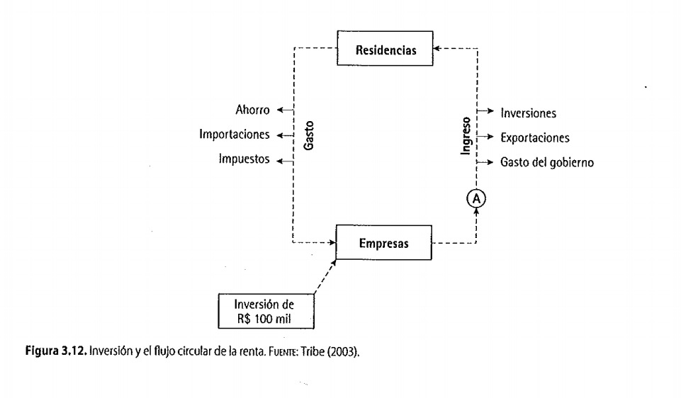 Inversión y flujo circular de la renta