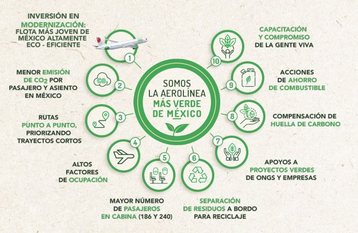 Infografía El Futuro es Verde de Viva Aerobus