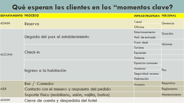 Qué esperan los clientes en los momentos clave