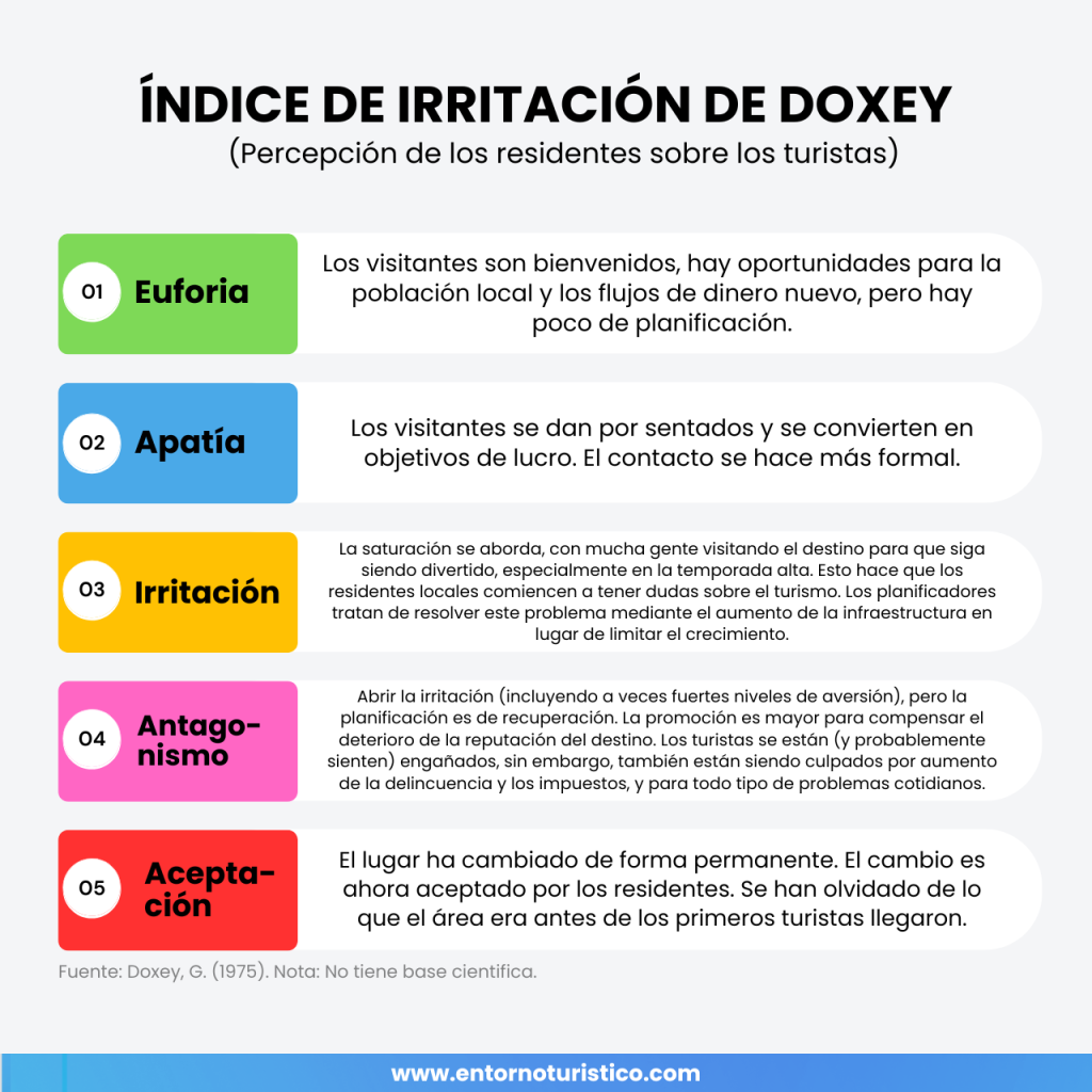 Tabla que muestra los 5 niveles del índice de irritación de Doxey