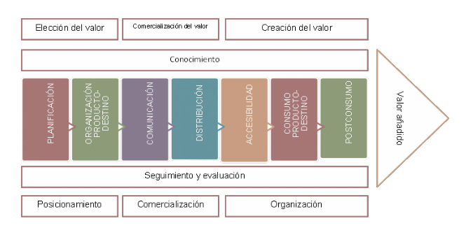 Cadena de valor en los destinos turísticos