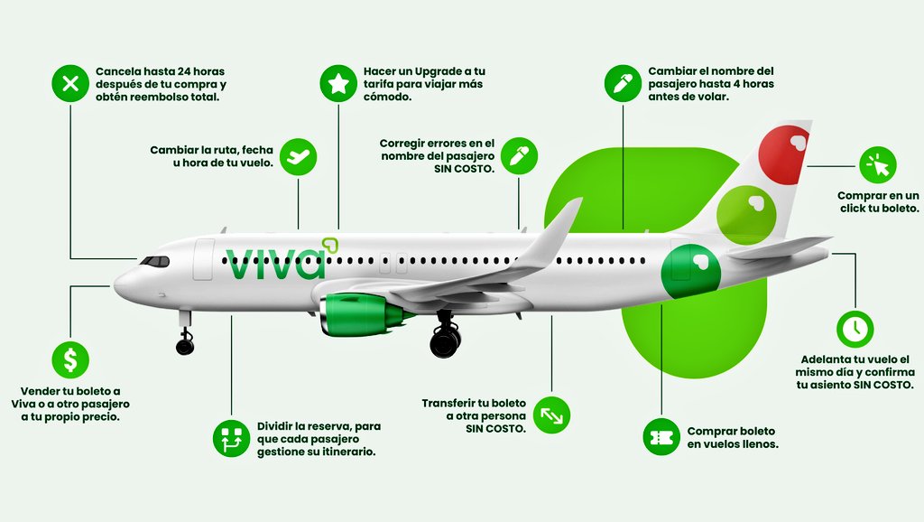 Diseño de un avión donde se explican cada uno de los beneficios del
Programa Flex-SÍ-bilidad de la aerolínea Viva
