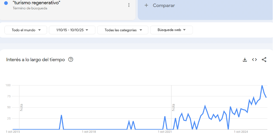 Turismo regenerativo en Google Trends 1