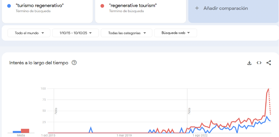 Turismo regenerativo en Google Trends 2