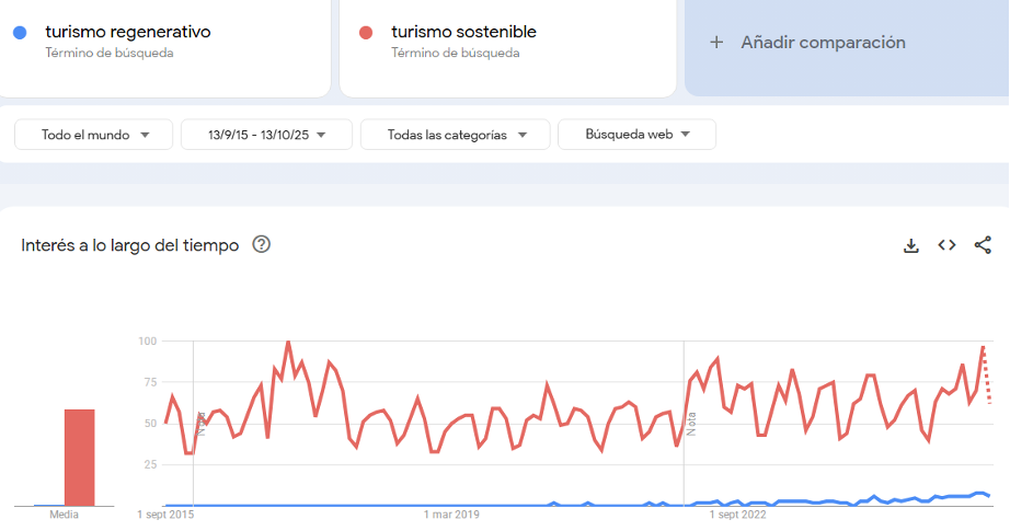 Turismo regenerativo en Google Trends 3