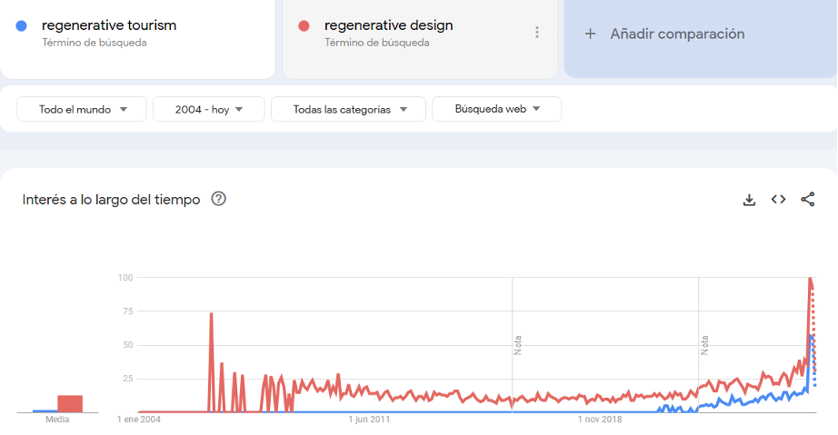 Turismo regenerativo en Google Trends 4