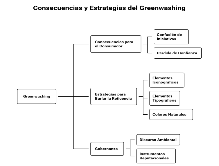 Consecuencias de las estrategias del greenwashing