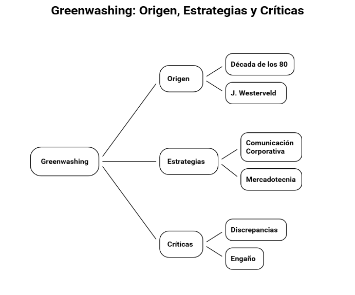 Elementos clave del greenwashing